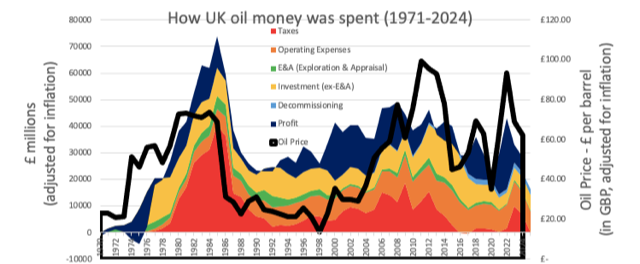 Graph showing production decline as profits rose