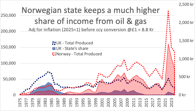 Graph showing how small Rosebank and Cambo oilfields are compared to UK's early giant fields