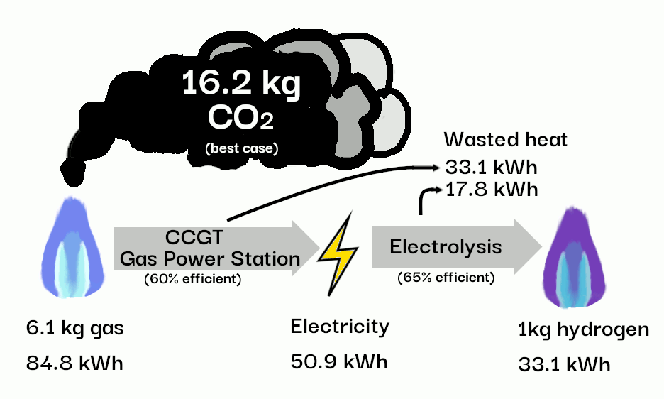 Diagram of how Electrolysis causes high carbon emissions