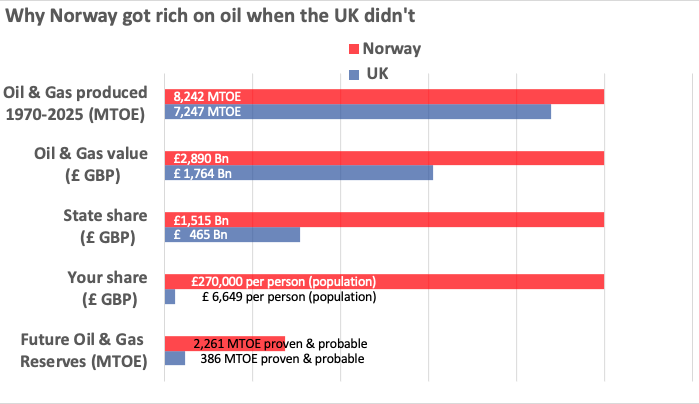 How Norway got Rich But the UK Didn't