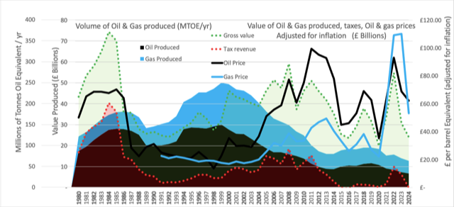 Graph showing production decline as profits rose