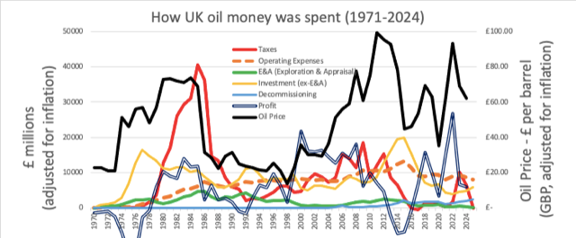Graph showing production decline as profits rose