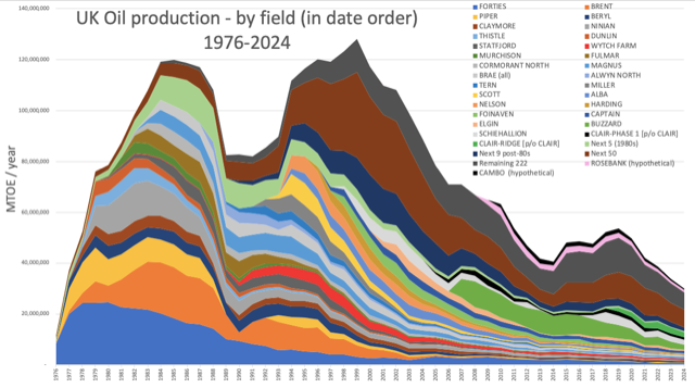 Graph showing how small Rosebank and Cambo oilfields are compared to UK's early giant fields
